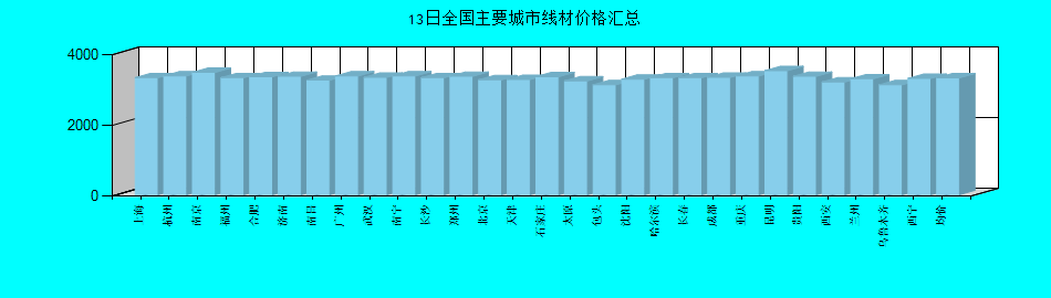 全国主要城市线材价格汇总
