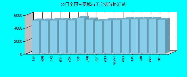 全国主要城市工字钢价格汇总