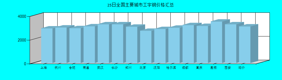 全国主要城市工字钢价格汇总