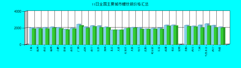全国主要城市螺纹钢价格汇总