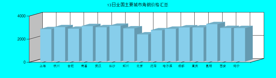 全国主要城市角钢价格汇总