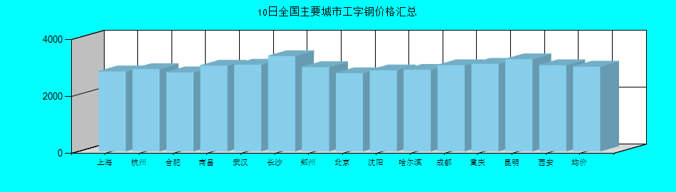 全國主要城市工字鋼價(jià)格匯總