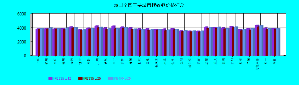 全國(guó)主要城市螺紋鋼價(jià)格匯總