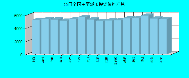 全国主要城市槽钢价格汇总
