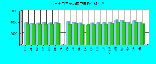 全国主要城市中厚板价格汇总