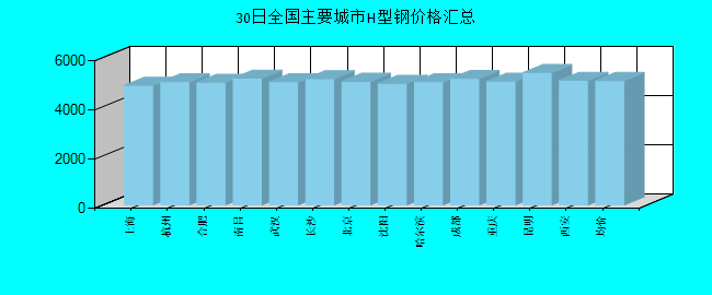 全国主要城市H型钢价格汇总