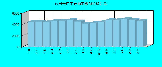 全国主要城市槽钢价格汇总