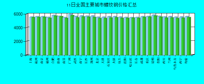 全国主要城市螺纹钢价格汇总