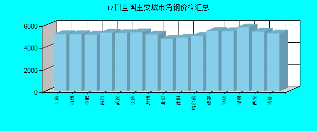 全国主要城市角钢价格汇总