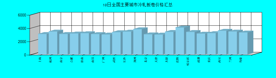 全国主要城市冷轧板卷价格汇总
