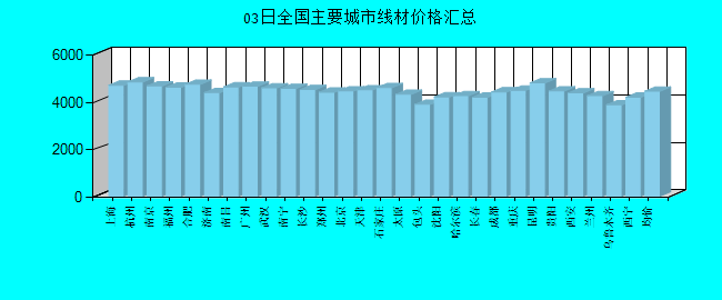 全国主要城市线材价格汇总