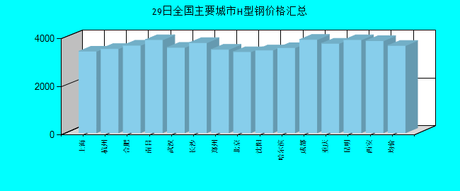 全国主要城市H型钢价格汇总