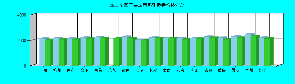 全国主要城市热轧板卷价格汇总