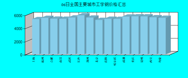 全国主要城市工字钢价格汇总