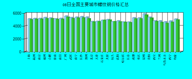 全国主要城市螺纹钢价格汇总
