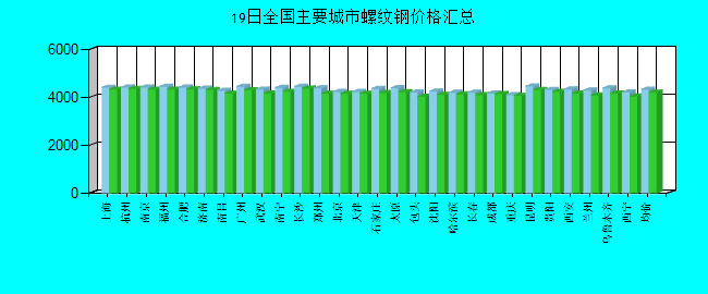 全国主要城市螺纹钢价格汇总