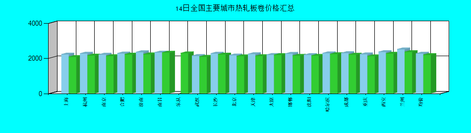 全國主要城市熱軋板卷價格匯總