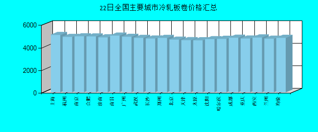 全国主要城市冷轧板卷价格汇总