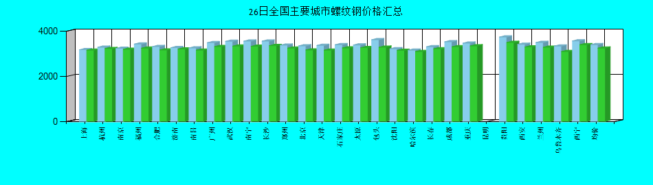 全国主要城市螺纹钢价格汇总