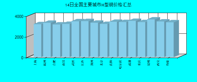全国主要城市H型钢价格汇总
