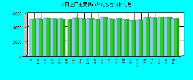 全国主要城市热轧板卷价格汇总
