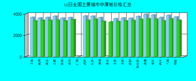 全国主要城市中厚板价格汇总