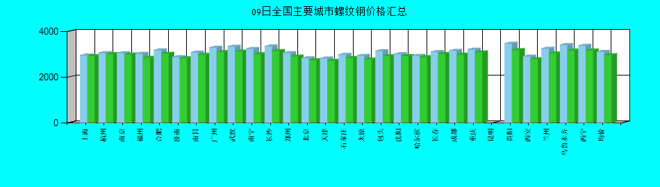 全国主要城市螺纹钢价格汇总