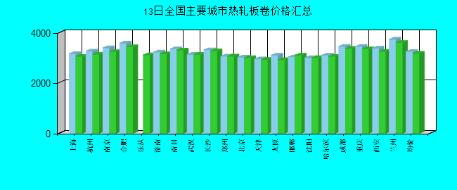 全国主要城市热轧板卷价格汇总