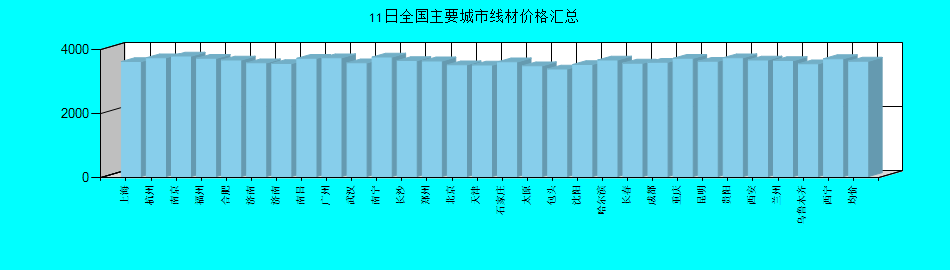 全国主要城市线材价格汇总