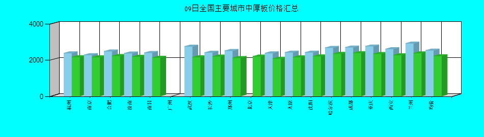 全国主要城市中厚板价格汇总