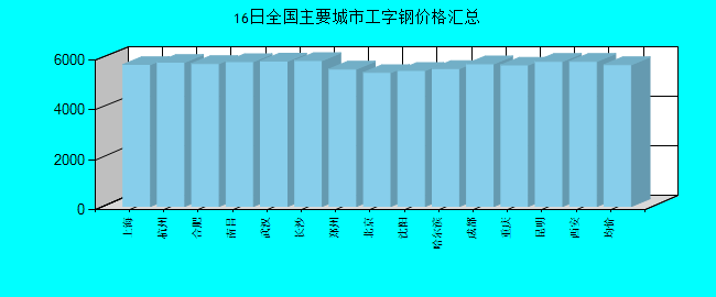 全国主要城市工字钢价格汇总