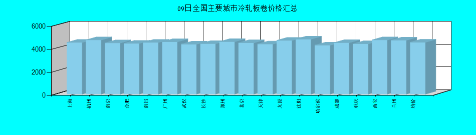 全国主要城市冷轧板卷价格汇总
