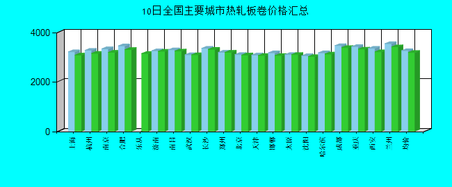 全国主要城市热轧板卷价格汇总