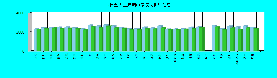 全国主要城市螺纹钢价格汇总