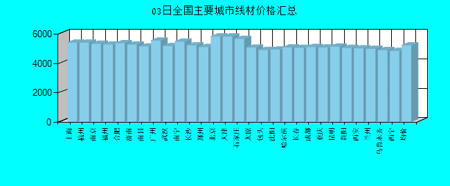 全国主要城市线材价格汇总