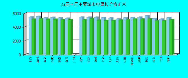 全国主要城市中厚板价格汇总