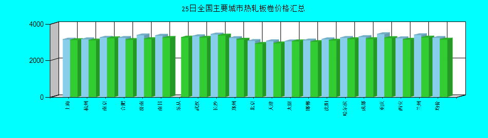 全国主要城市热轧板卷价格汇总