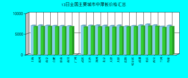 全国主要城市中厚板价格汇总