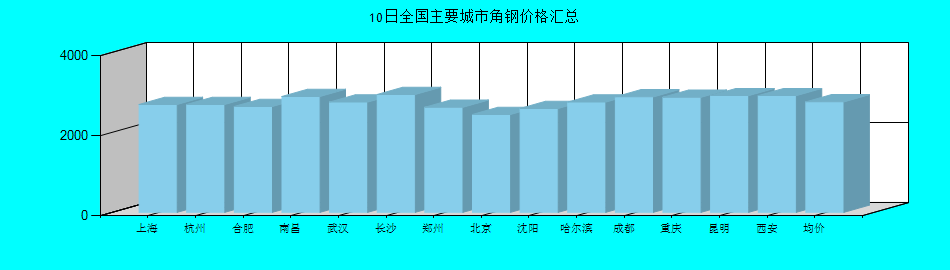 全国主要城市角钢价格汇总