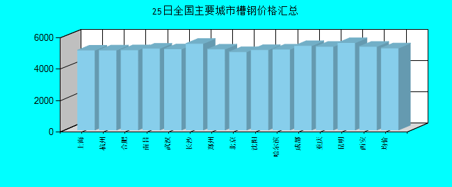 全国主要城市槽钢价格汇总