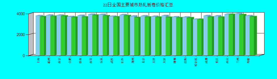 全国主要城市热轧板卷价格汇总