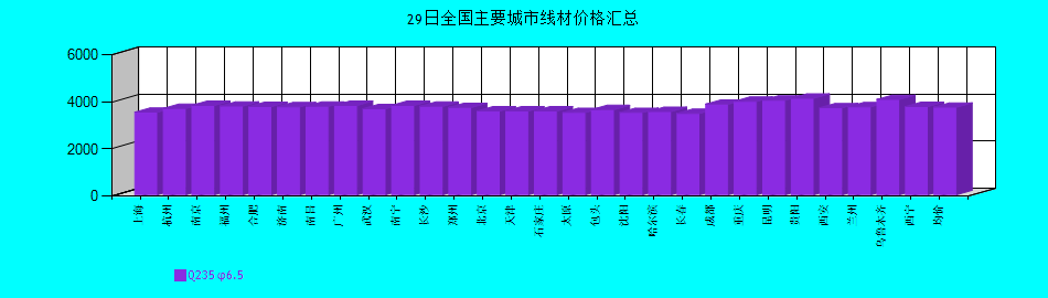 全國(guó)主要城市線材價(jià)格匯總