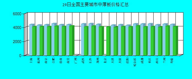 全国主要城市中厚板价格汇总