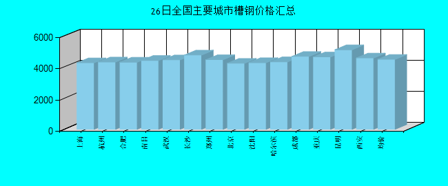 全国主要城市槽钢价格汇总