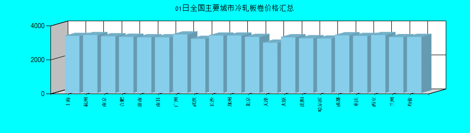 全国主要城市冷轧板卷价格汇总
