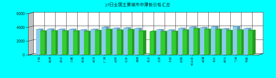 全国主要城市中厚板价格汇总