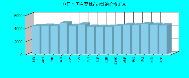 全国主要城市H型钢价格汇总