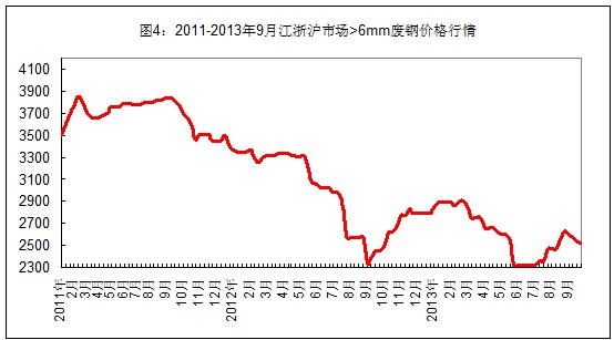 西本新干线江浙沪废钢行情图