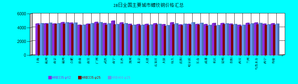 全國主要城市螺紋鋼價格匯總
