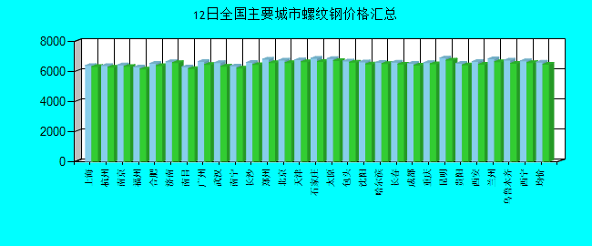 全国主要城市螺纹钢价格汇总